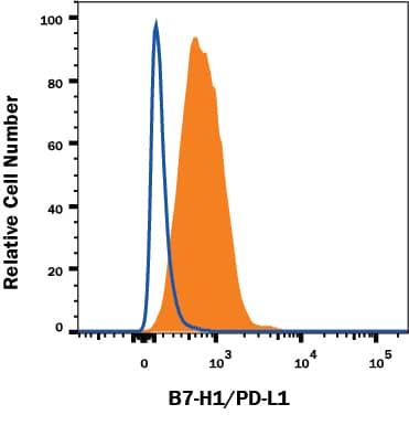 MDA-MB-231 human breast adenocarcinoma cell line was stained with Mouse Anti-Human PD-L1/B7-H1 PE-conjugated Monoclonal Antibody (Catalog # FAB1561P, filled histogram) or isotype control antibody (Catalog # IC002P, open histogram). Adherent cells were prepared by either manual scraping or with TrypLE Express treatment with similar results. View our protocol for Staining Membrane-associated Proteins.