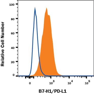 MDA-MB-231 human breast adenocarcinoma cell line was stained with Mouse Anti-Human PD-L1/B7-H1 Alexa Fluor® 594-conjugated Monoclonal Antibody (Catalog # FAB1561T, filled histogram) or isotype control antibody (Catalog # IC002T, open histogram). Adherent cells were prepared by either manual scraping or with TrypLE Express treatment with similar results. View our protocol for Staining Membrane-associated Proteins.