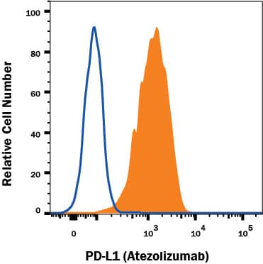 MDA-MB-231 human breast adenocarcinoma cell line was stained with Human Anti-Human PD-L1/B7-H1 (Research Grade Atezolizumab Biosimilar) Monoclonal Antibody (Catalog # MAB10348, filled histogram) or irrelevant antibody (open histogram) followed by APC-conjugated Anti-Human IgG Secondary Antibody (F0135). View our protocol for Staining Membrane-associated Proteins.