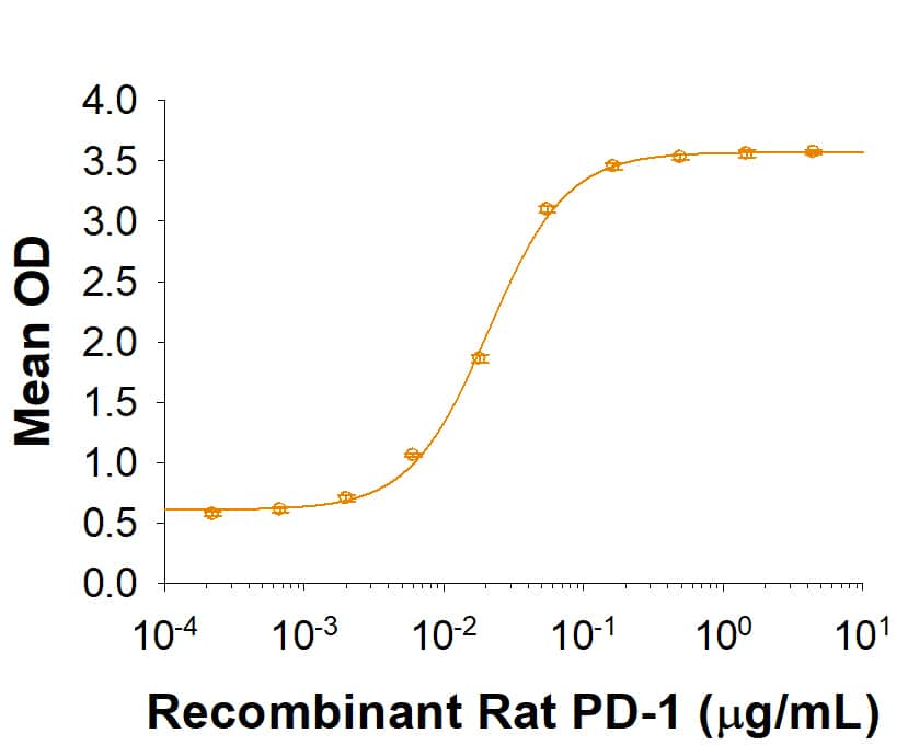     When Recombinant Rat  PD‑L2/B7‑DC Fc Chimera (Catalog # 9994-PL) is coated at 1 μg/mL  (100 μL/well), Recombinant Rat PD-1 Fc  Chimera     (Catalog #  9814-PD)  binds with an ED50  of 0.01-0.08  μg/mL. 