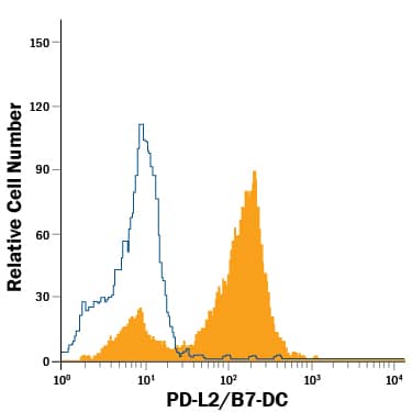 RAW 264.7 mouse monocyte/macrophage cell line was stained with Goat Anti-Mouse PD-L2/B7-DC Fluorescein-conjugated Antigen Affinity-purified Polyclonal Antibody (Catalog # FAB1022F, filled histogram) or isotype control antibody (Catalog # IC108F, open histogram). View our protocol for Staining Membrane-associated Proteins.