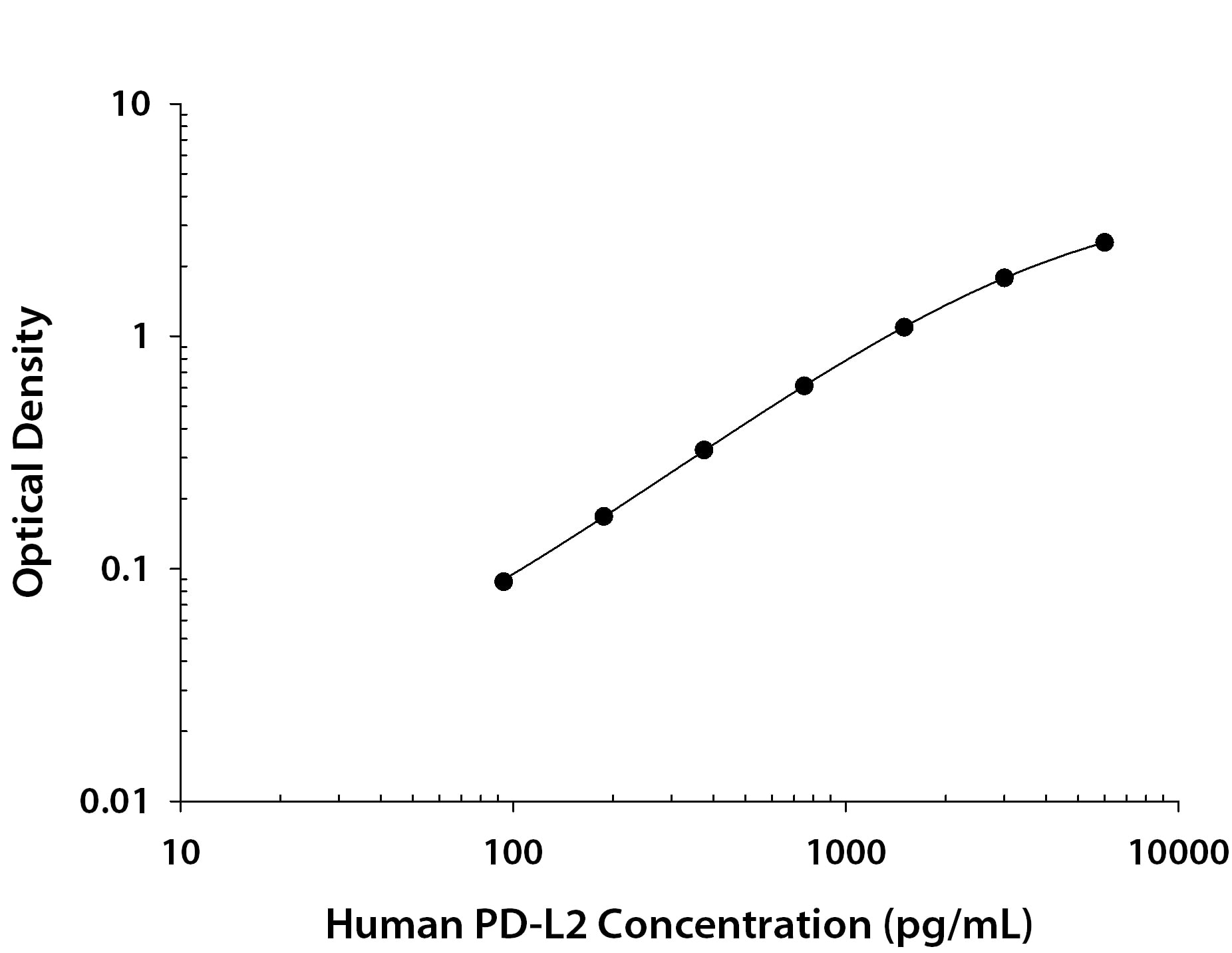     Recombinant  Human PD‑L2/B7‑DC protein was serially diluted 2-fold  and captured by Mouse Anti-Human PD‑L2/B7‑DC Monoclonal  Antibody (Catalog # MAB12243)  coated on a Clear Polystyrene Microplate (Catalog # DY990).  Mouse Anti-Human PD‑L2/B7‑DC Monoclonal Antibody  (Catalog # MAB12242) was biotinylated and incubated with the protein captured  on the plate. Detection of the standard curve was achieved by incubating  Streptavidin-HRP (Catalog # DY998)  followed by Substrate Solution (Catalog # DY999)  and stopping the enzymatic reaction with Stop Solution (Catalog #  DY994). 