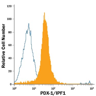  beta TC-6 mouse beta cell insulinoma cell line was stained with Mouse Anti-Human/Mouse PDX-1/IPF1 APC-conjugated Monoclonal Antibody (Catalog # IC2419A, filled histogram) or isotype control antibody (Catalog # IC0041A, open histogram). View our protocol for Staining Intracellular Molecules.