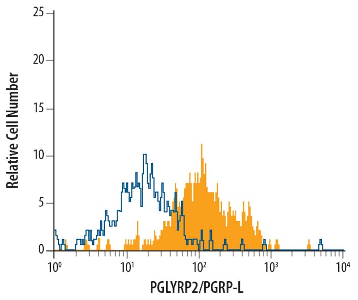 Mouse liver single‑cell suspension was stained with Rat Anti-Mouse  PGLYRP2/PGRP-L Monoclonal Antibody (Catalog # MAB4704, filled histogram) or isotype control antibody (Catalog # MAB006, open histogram), followed by Allophycocyanin-conjugated Anti-Rat IgG F(ab')2 Secondary Antibody (Catalog # F0113). To facilitate intracellular staining, cells were fixed with paraformaldehyde and permeabilized with saponin.