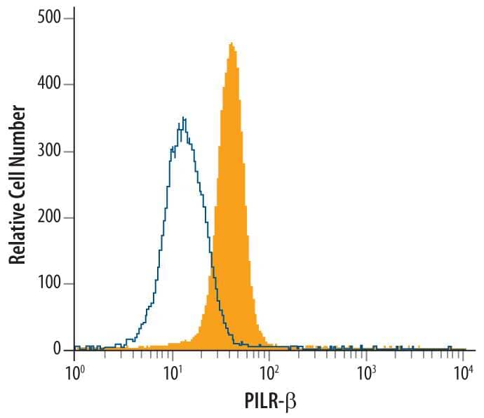Flow Cytometry PILR-beta Antibody [Unconjugated]