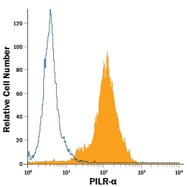 J774A.1 mouse reticulum cell sarcoma macrophage cell line was stained with Goat Anti-Mouse PILR-a Alexa Fluor® 488-conjugated Antigen Affinity-purified Polyclonal Antibody (Catalog # FAB4318G, filled histogram) or isotype control antibody (Catalog # IC108G, open histogram). View our protocol for Staining Membrane-associated Proteins.