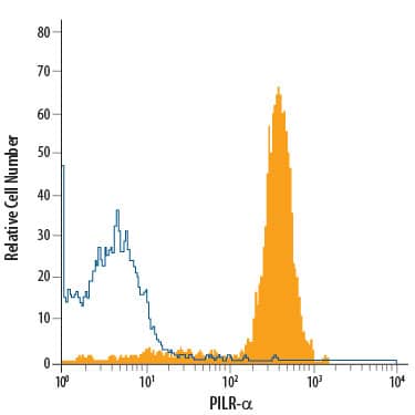 Human peripheral blood granulocytes were stained with Sheep Anti-Human PILR-a APC-conjugated Antigen Affinity-purified Polyclonal Antibody (Catalog # FAB6484A, filled histogram) or isotype control antibody (Catalog # IC016A, open histogram). View our protocol for Staining Membrane-associated Proteins.