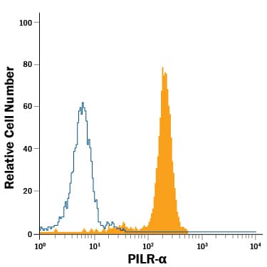 Human peripheral blood granulocytes were stained with Sheep Anti-Human PILR-a Alexa Fluor® 488-conjugated Antigen Affinity-purified Polyclonal Antibody (Catalog # FAB6484G, filled histogram) or isotype control antibody (Catalog # IC016G, open histogram). View our protocol for Staining Membrane-associated Proteins.