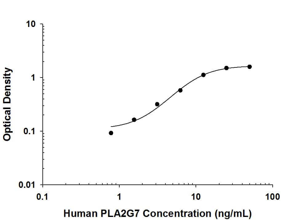 ELISA PLA2G7/PAF-AH/Lp-PLA2 Antibody (973005) [Unconjugated]