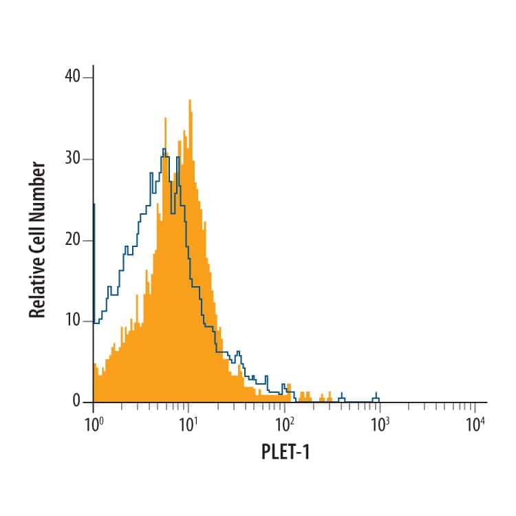 Mouse thymocytes were stained with Rat Anti-Mouse PLET‑1 Monoclonal Antibody (Catalog # MAB6917, filled histogram) or isotype control antibody (Catalog # MAB005, open histogram), followed by Allophycocyanin-conjugated Anti-Rat IgG Secondary Antibody (Catalog # F0113).