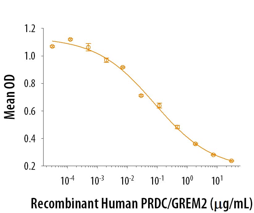 Recombinant Human PRDC/GREM2 (Catalog # 8436-PR) inhibits BMP-4-induced activity in MC3T3‑E1 mouse preosteoblast cells. The ED50 for this effect is 0.03-0.12 μg/mL