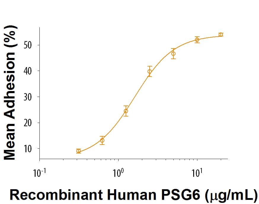 Recombinant Human PSG6 (Catalog # 9318-P6) induces adhesion of ATDC5 mouse chondrogenic cells. The ED50 for this effect is 0.9-4.5  μg/mL.
