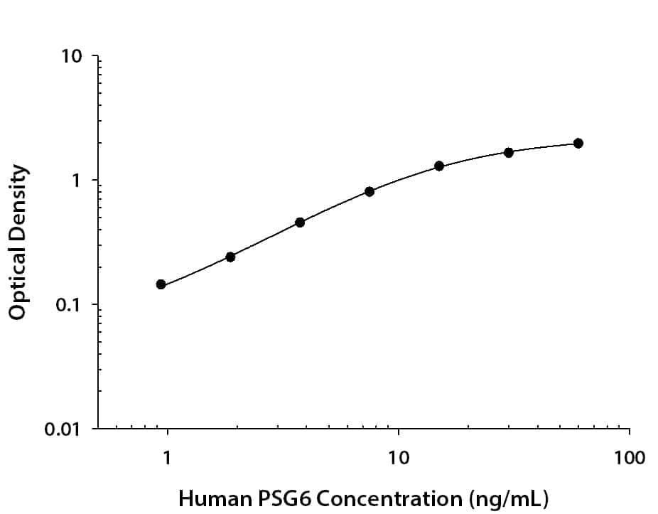 ELISA PSG6 Antibody (935947) [Unconjugated]