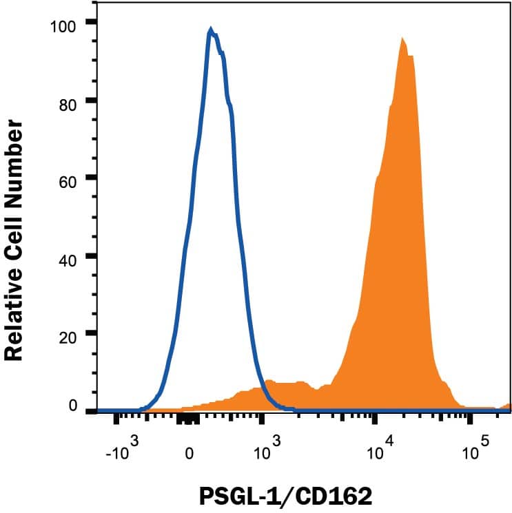 Human peripheral blood lymphocytes were stained with Mouse Anti-Human PSGL-1/CD162 PE-conjugated Monoclonal Antibody (Catalog # FAB9961P, filled histogram) or isotype control antibody (Catalog # IC003P, open histogram). View our protocol for Staining Membrane-associated Proteins.