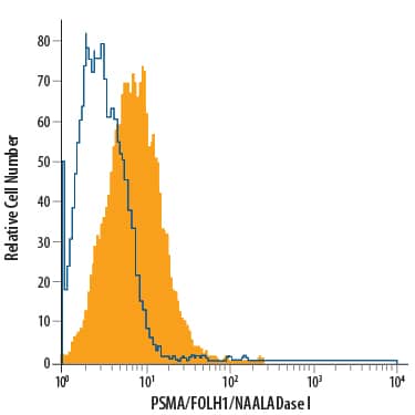 LNCaP human prostate cancer cell line was stained with Mouse Anti-Human PSMA/FOLH1/NAALADase I Alexa Fluor® 488-conjugated Monoclonal Antibody (Catalog # FAB4234G, filled histogram) or isotype control antibody (Catalog # IC003G, open histogram). View our protocol for Staining Membrane-associated Proteins.