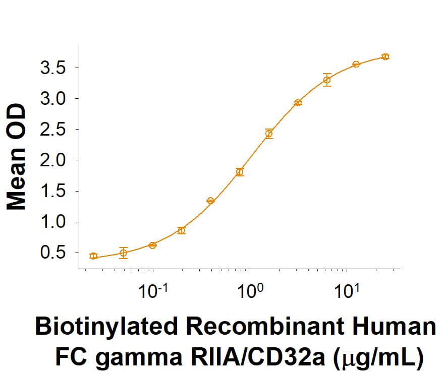 Binding Activity Pentraxin 2/SAP [Unconjugated]