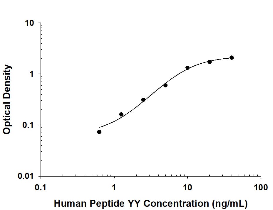     Recombinant  Human Peptide YY protein was serially diluted 2-fold and captured by Mouse  Anti-Human Peptide YY Monoclonal Antibody (Catalog # MAB94561) coated on a  Clear Polystyrene Microplate (Catalog # DY990).  Mouse Anti-Human Peptide YY Monoclonal Antibody (Catalog # MAB94562)  was biotinylated and incubated with the protein captured on the plate.  Detection of the standard curve was achieved by incubating Streptavidin-HRP  (Catalog # DY998)  followed by Substrate Solution (Catalog # DY999)  and stopping the enzymatic reaction with Stop Solution (Catalog #  DY994). 