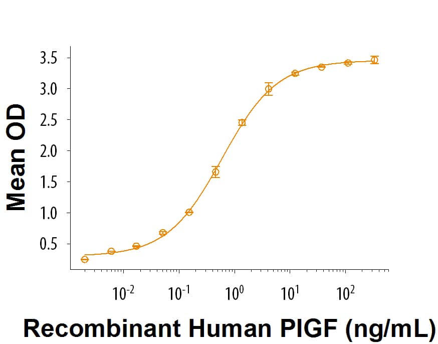 Recombinant Human PlGF Protein 264 PGB Novus Biologicals