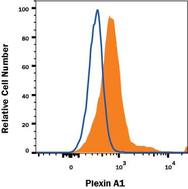Human peripheral blood mononuclear cell (PBMCs) were stained with Mouse Anti-Human Plexin A1 Alexa Fluor® 488-conjugated Monoclonal Antibody (Catalog # FAB65361G, filled histogram) or isotype control antibody (Catalog # IC0041G, open histogram). View our protocol for Staining Membrane-associated Proteins.