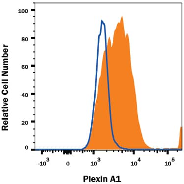 K562 human chronic myelogenous leukemia cell line was stained with Mouse Anti-Human Plexin A1 Alexa Fluor® 488-conjugated Monoclonal Antibody (Catalog # FAB65361G, filled histogram) or isotype control antibody (Catalog # IC0041G, open histogram). View our protocol for Staining Membrane-associated Proteins.