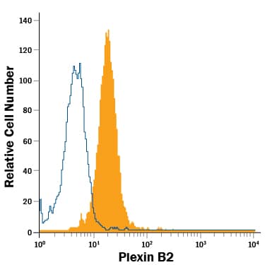 D3 mouse embryonic stem cell line was stained with Rat Anti-Mouse Plexin B2 Alexa Fluor® 488-conjugated Monoclonal Antibody (Catalog # FAB6836G, filled histogram) or isotype control antibody (Catalog # IC006G, open histogram). View our protocol for Staining Membrane-associated Proteins.