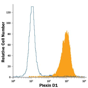 K562 human chronic myelogenous leukemia cell line was stained with Goat Anti-Human Plexin D1 PE-conjugated Antigen Affinity-purified Polyclonal Antibody (Catalog # FAB4160P, filled histogram) or isotype control antibody (Catalog # IC108P, open histogram). View our protocol for Staining Membrane-associated Proteins.