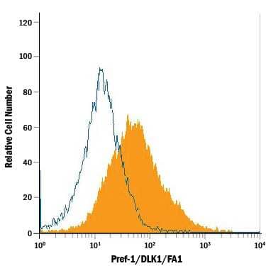 HepG2 human hepatocellular carcinoma cell line was stained with Mouse Anti-Human Pref-1/DLK1/FA1 APC-conjugated Monoclonal Antibody (Catalog # FAB1144A, filled histogram) or isotype control antibody (Catalog # IC0041A, open histogram). View our protocol for Staining Membrane-associated Proteins.