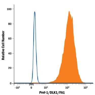 3T3-L1 mouse embryonic fibroblast adipose-like cell line was stained with Rabbit Anti-Mouse Pref-1/DLK1/FA1 APC-conjugated Monoclonal Antibody (Catalog # FAB8634A, filled histogram) or isotype control antibody (Catalog # IC105A, open histogram). View our protocol for Staining Membrane-associated Proteins.