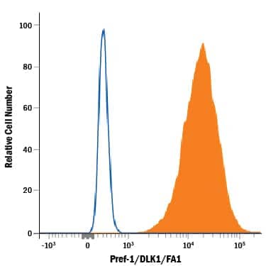 3T3-L1 mouse embryonic fibroblast adipose-like cell line was stained with Rabbit Anti-Mouse Pref-1/DLK1/FA1 PE-conjugated Monoclonal Antibody (Catalog # FAB8634P, filled histogram) or isotype control antibody (Catalog # IC105P, open histogram). View our protocol for Staining Membrane-associated Proteins.