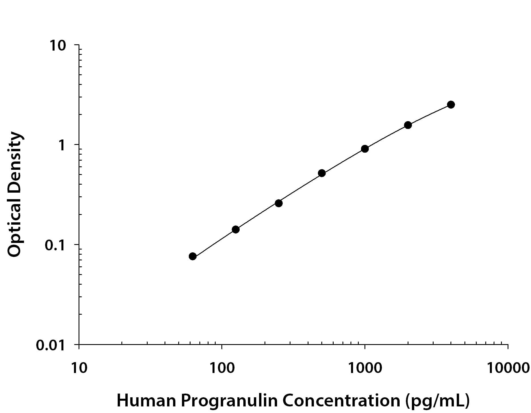     Recombinant  Human Progranulin/PGRN protein was serially diluted 2-fold and captured by  Mouse Anti-Human Progranulin/PGRN Monoclonal Antibody (Catalog # MAB24203) coated on a Clear  Polystyrene Microplate (Catalog # DY990).  Mouse Anti-Human Progranulin/PGRN Monoclonal Antibody (Catalog # MAB24202)  was biotinylated and incubated with the protein captured on the plate.  Detection of the standard curve was achieved by incubating Streptavidin-HRP  (Catalog # DY998)  followed by Substrate Solution (Catalog # DY999)  and stopping the enzymatic reaction with Stop Solution (Catalog #  DY994). 