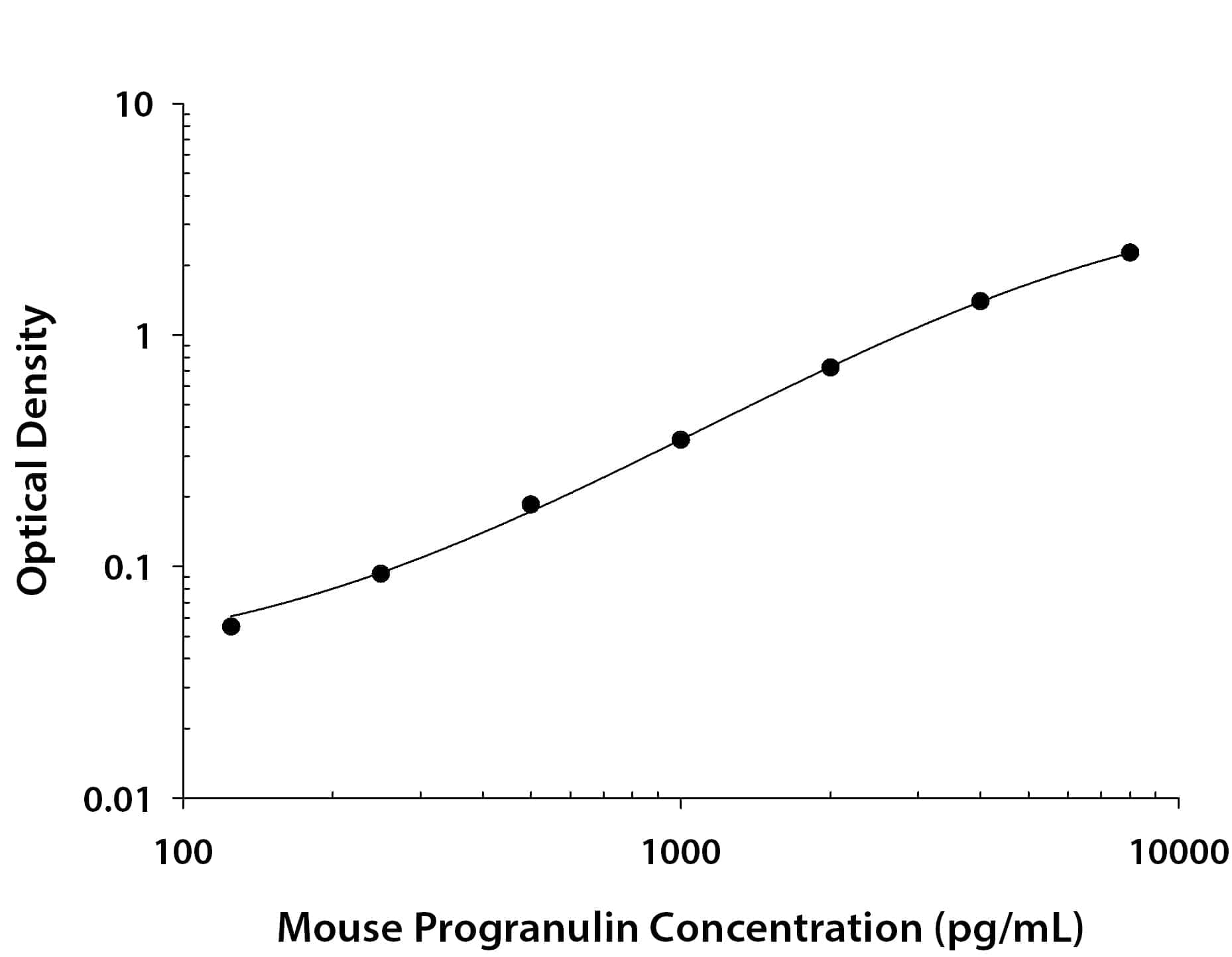          Recombinant  Mouse Progranulin/PGRN protein was serially diluted 2-fold and captured by  Rat Anti-Mouse Progranulin/PGRN Monoclonal Antibody (Catalog # MAB2557R) coated on a Clear  Polystyrene Microplate (Catalog # DY990).  Rat Anti-Mouse Progranulin/PGRN Monoclonal Antibody (Catalog # MAB25572) was  biotinylated and incubated with the protein captured on the plate. Detection  of the standard curve was achieved by incubating Streptavidin-HRP  (Catalog # DY998)  followed by Substrate Solution (Catalog # DY999)  and stopping the enzymatic reaction with Stop Solution (Catalog #  DY994). 