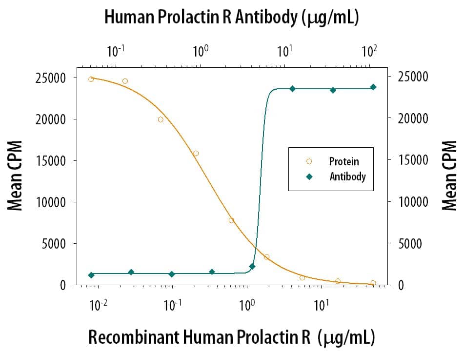 Recombinant Human Prolactin R Fc Chimera (Catalog # 1167-PR) inhibits Recombinant Human Prolactin (Catalog # 682-PL) induced proliferation in the Nb2‑11 rat lymphoma cell line in a dose-dependent manner (orange line). Inhibition of Recombinant Human Prolactin (0.5 ng/mL) activity elicited by Recombinant Human Prolactin R Fc Chimera (5 µg/mL) is neutralized (green line) by increasing concentrations of Mouse Anti-Human Prolactin R Monoclonal Antibody (Catalog # MAB1167). The ND50 is typically 2.5-9 µg/mL.