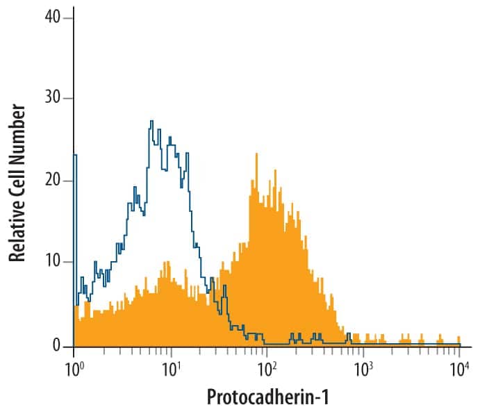 Flow Cytometry Protocadherin-1 Antibody (648127) [Unconjugated]