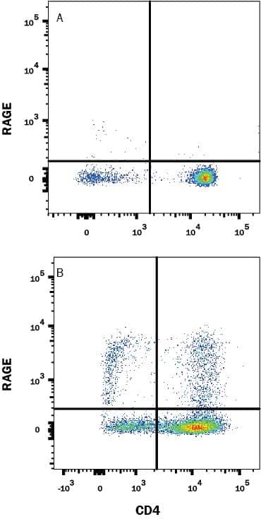 Mouse splenocytes either (A) unstimulated or (B) stimulated to induce Th1 cells were stained with Rat Anti-Mouse RAGE Alexa Fluor® 647-conjugated Monoclonal Antibody (Catalog # FAB11795R) and Rat Anti-Mouse CD4 PE-conjugated Monoclonal Antibody (FAB554P). Quadrant markers were set based on control antibody staining (IC006R). View our protocol for Staining Membrane-associated Proteins.