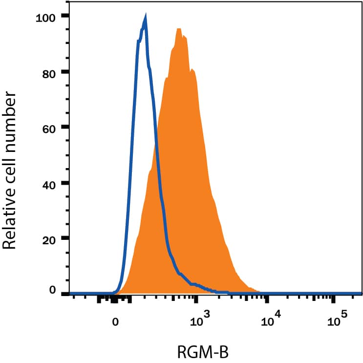 A172 human glioblastoma cell line was stained with Goat Anti-Human RGM-B Antigen Affinity-purified Polyclonal Antibody (Catalog # AF3630, filled histogram) or isotype control antibody (Catalog # AB-108-C, open histogram), followed by Allophycocyanin-conjugated Anti-Goat IgG Secondary Antibody (Catalog # F0108). View our protocol for Staining Membrane-associated Proteins.