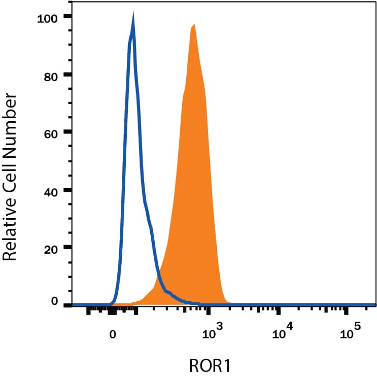 MDA-MB-231 human breast cancer cell line was stained with Goat Anti-Human ROR1 Alexa Fluor® 488-conjugated Antigen Affinity-purified Polyclonal Antibody (Catalog # FAB2000G, filled histogram) or isotype control antibody (Catalog # IC108G, open histogram). View our protocol for Staining Membrane-associated Proteins.