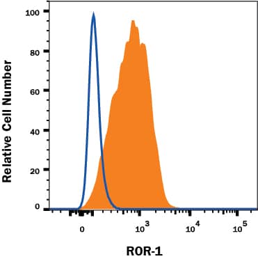 MDA-MB-231 human breast cancer cell line was stained with Mouse Anti-Human ROR1 Monoclonal Antibody (Catalog # MAB20001, filled histogram) or Mouse IgG1 Isotype Control Antibody (Catalog # MAB002, open histogram), followed by Phycoerythrin-conjugated Anti-Mouse IgG Secondary Antibody (Catalog # F0102B). View our protocol for Staining Membrane-associated Proteins.