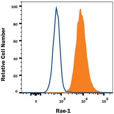 RAW 264.7 mouse monocyte/macrophage cell line was stained with Rat Anti-Mouse Rae-1 Pan Specific Fluorescein-conjugated Monoclonal Antibody (Catalog # FAB17582F, filled histogram) or isotype control antibody (Catalog # IC006F, open histogram). View our protocol for Staining Membrane-associated Proteins.