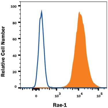 RAW 264.7 mouse monocyte/macrophage cell line was stained with Rat Anti-Mouse Rae-1 Pan Specific PE-conjugated Monoclonal Antibody (Catalog # FAB17582P, filled histogram) or isotype control antibody (Catalog # IC006P, open histogram). View our protocol for Staining Membrane-associated Proteins.