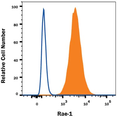 RAW 264.7 mouse monocyte/macrophage cell line was stained with Rat Anti-Mouse Rae-1 Alexa Fluor® 488-conjugated Monoclonal Antibody (Catalog # FAB1758G, filled histogram) or isotype control antibody (Catalog # IC006G, open histogram). View our protocol for Staining Membrane-associated Proteins.