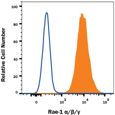 RAW 264.7 mouse monocyte/macrophage cell line was stained with Rat Anti-Mouse Rae-1 alpha/beta/gamma Monoclonal Antibody (Catalog # MAB1758, filled histogram) or isotype control antibody (Catalog # MAB006, open histogram), followed by Phycoerythrin-conjugated Anti-Rat IgG Secondary Antibody (Catalog # F0105B). View our protocol for Staining Membrane-associated Proteins.