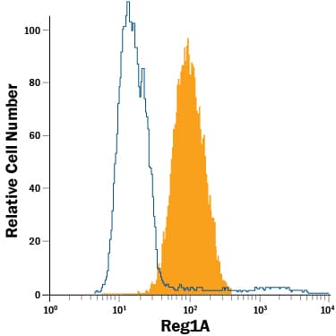 AGS human gastric adenocarcinoma cell line was stained with Rat Anti-Human Reg1A Alexa Fluor® 488-conjugated Monoclonal Antibody (Catalog # IC4937G, filled histogram) or isotype control antibody (Catalog # IC0041G, open histogram). Cells were fixed with Flow Cytometry Fixation Buffer (Catalog # FC004) and permeabilized with Flow Cytometry Permeabilization/Wash Buffer I (Catalog # FC005). View our protocol for Staining Intracellular Molecules.