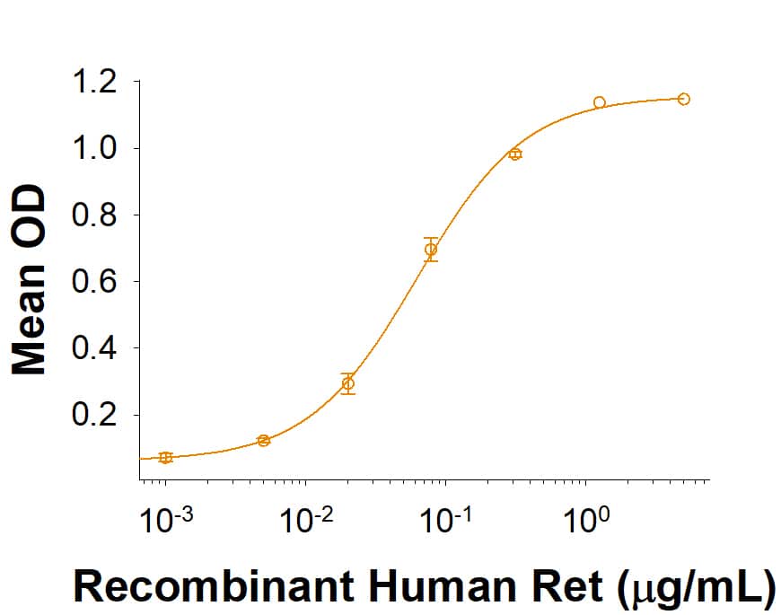 When Recombinant Human Ret His-tag (Catalog # 1168-CR) is immobilized at 1 μg/mL (100 μL/well), Recombinant Human GDNF (Catalog # 212-GD) binds with an ED50 of 0.05-0.3 μg/mL in the presence of Recombinant Human GFR alpha-1/GDNF R alpha-1 Fc Chimera (Catalog # 714-GR).