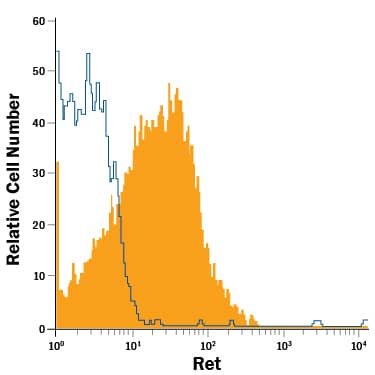 SH-SY5Y human neuroblastoma cell line was stained with Mouse Anti-Human Ret APC-conjugated Monoclonal Antibody (Catalog # IC718A, filled histogram) or isotype control antibody (Catalog # IC002A, open histogram). To facilitate intracellular staining, cells were fixed with Flow Cytometry Fixation Buffer (Catalog # FC004) and permeabilized with Flow Cytometry Permeabilization/Wash Buffer I (Catalog # FC005). View our protocol for Staining Intracellular Molecules.