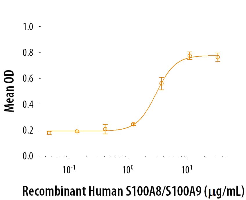 Recombinant Human S100A8/S100A9  Heterodimer (Catalog # 8226-S8)  induces IL-6 secretion by A375 human melanoma cells. The ED50 for this effect is 1.5-6 μg/mL.