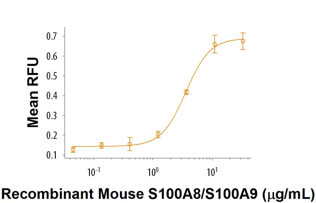 Bioactivity S100A8/S100A9 Heterodimer [Unconjugated]