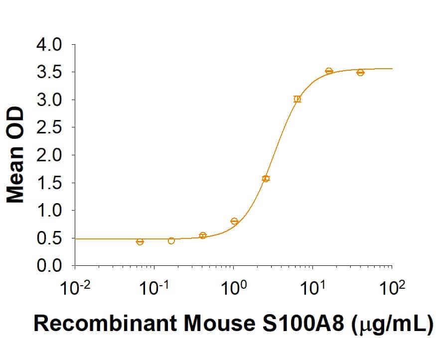 Recombinant Mouse S100A8 (Catalog # 9877-S8) inducesCXCL1/KC secretion in C3H10T1/2 mouse embryonic fibroblast cells. The ED50 forthis effect is 1.5-9 μg/mL.