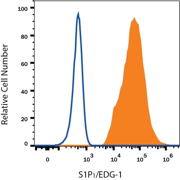 CHO Chinese hamster ovary cell line transfected with human S1P1/EDG-1 were stained with Mouse Anti-Human S1P1/EDG-1 Alexa Fluor® 488-conjugated Monoclonal Antibody (Catalog # FAB2016G, filled histogram) or Mouse IgG2BAlexa Fluor® 488-conjugated Isotype Control Antibody (Catalog # IC0041G, open histogram). View our protocol for Staining Membrane-associated Proteins.