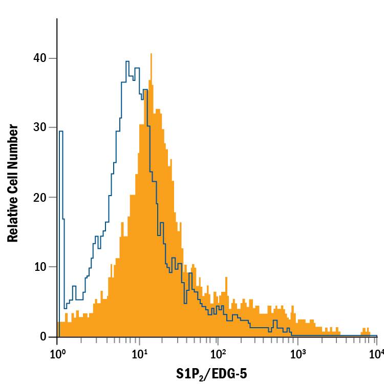 HUVEC human umbilical vein endothelial cells were stained with Mouse Anti-Human S1P2/EDG-5 APC-conjugated Monoclonal Antibody (Catalog # FAB3649A, filled histogram) or isotype control antibody (Catalog # IC002A, open histogram). View our protocol for Staining Membrane-associated Proteins.