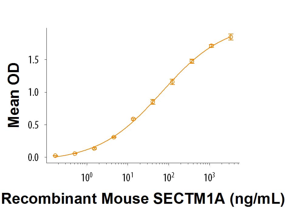 When Recombinant Recombinant Mouse CD7     (Catalog #   8145-CD)  is immobilized at 1 µg/mL, Recombinant Mouse SECTM1A Fc Chimera (Catalog # 7837-ST) binds with an ED50 of 30‑150 ng/mL.